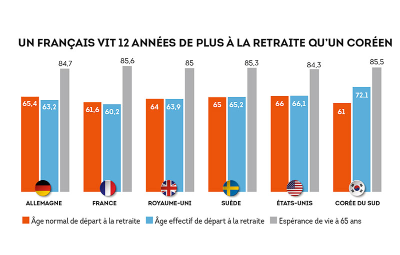 Systèmes De Retraite Une Europe à Plusieurs Vitesses Pour LÉco 